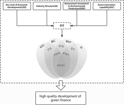 The influencing factors and pathways of China’s green finance development towards the Carbon Peaking and Carbon Neutrality —evidence from fuzzy-set qualitative comparative analysis based on 30 provinces of China